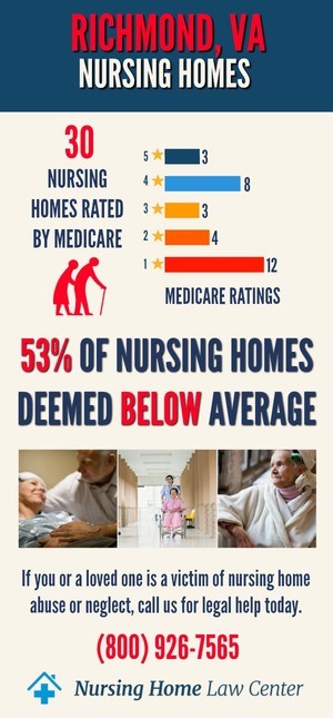 Richmond VA Nursing Home Ratings Graph