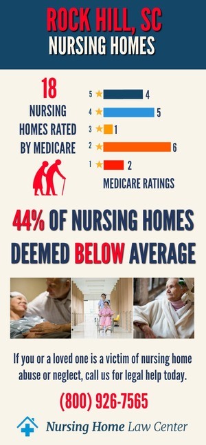 Rock Hill SC Nursing Home Ratings Graph