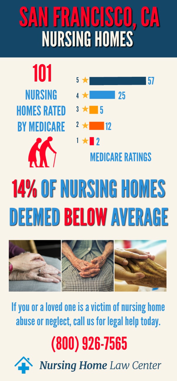 San Francisco, CA Nursing Home Ratings Graph