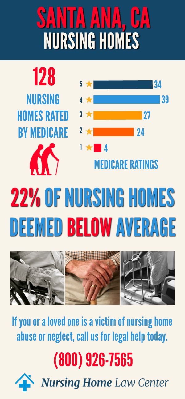 Santa Ana, CA Nursing Home Ratings Graph