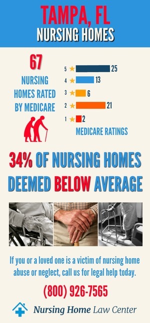 Tampa FL Nursing Home Ratings Graph