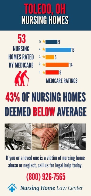 Toledo Ohio Nursing Home Ratings Graph