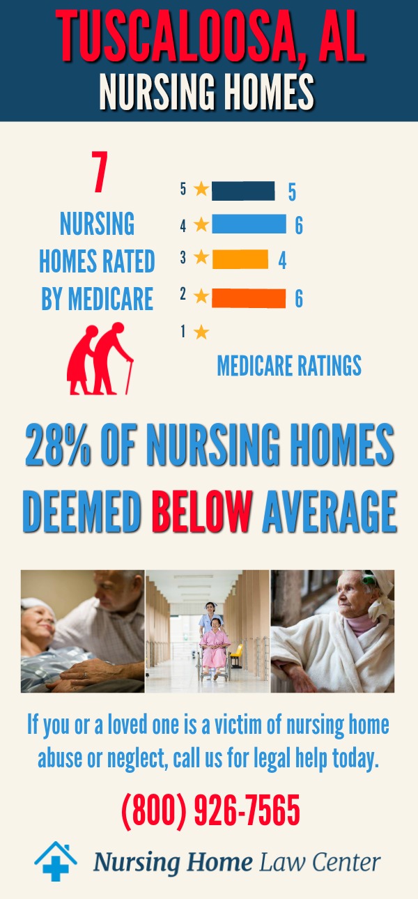 Tuscaloosa, AL Nursing Home Ratings Graph
