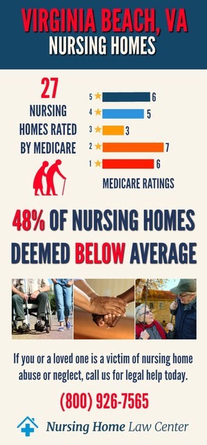 Virginia Beach VA Nursing Home Ratings Graph