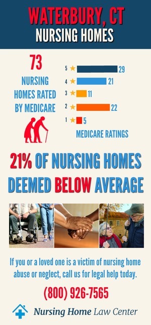Waterbury CT Nursing Home Ratings Graph