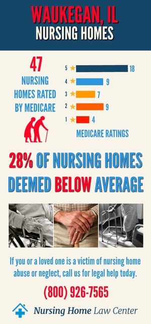 Waukegan IL Nursing Home Ratings Graph