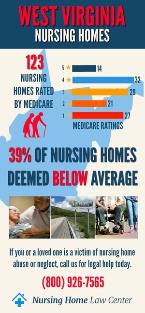 West Virginia Nursing Homes Ratings Graph