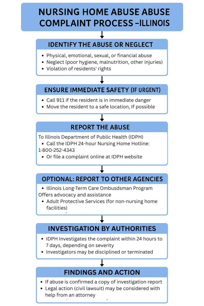 Flowchart explaining the complaint process for nursing home abuse in Illinois