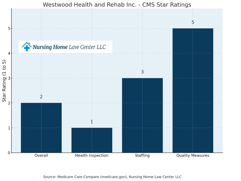 Westwood Health and Rehab Inc. CMS ratings