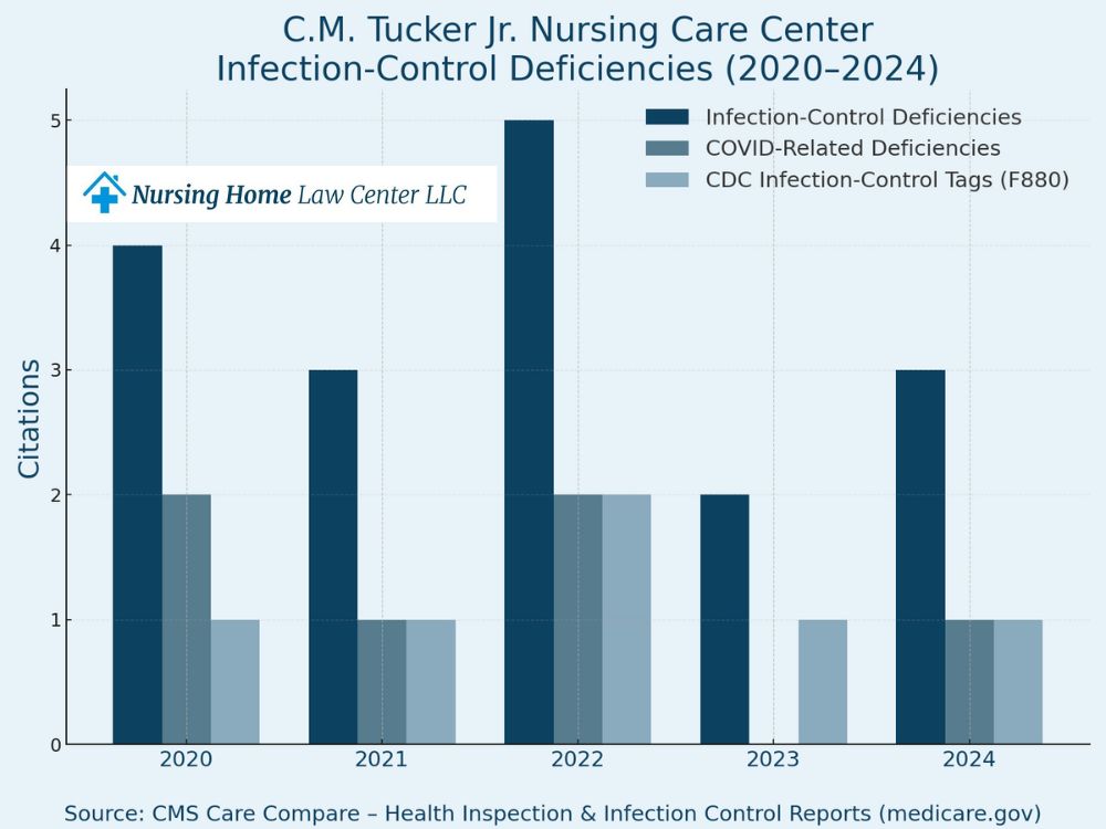 abuse and neglect at C. M. Tucker Jr. Nurse Care Center