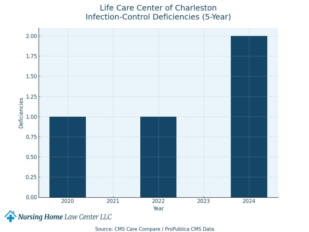 abuse and neglect at Life Care Center of Charleston
