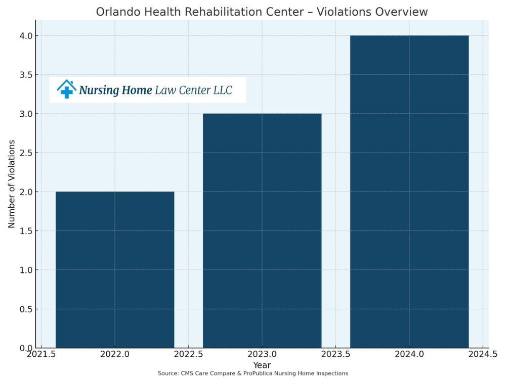 abuse and neglect at Orlando Health & Rehabilitation Center
