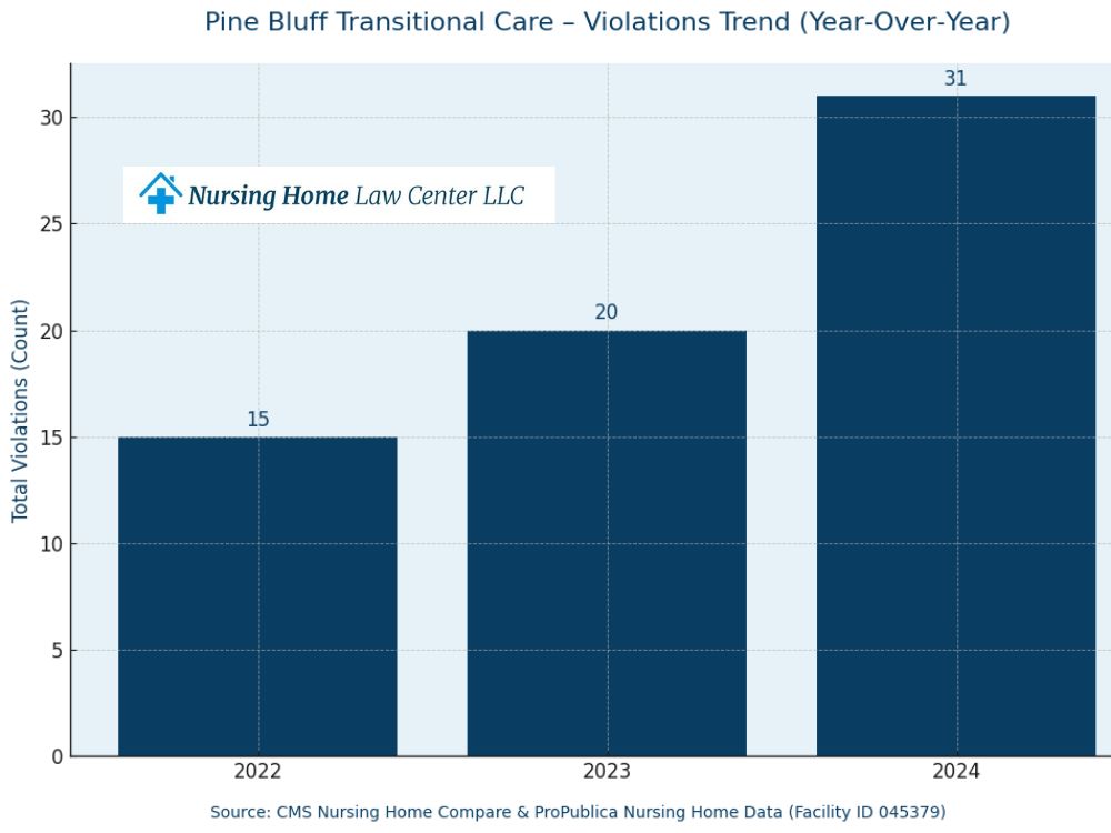 abuse and neglect at Pine Bluff Transitional Care