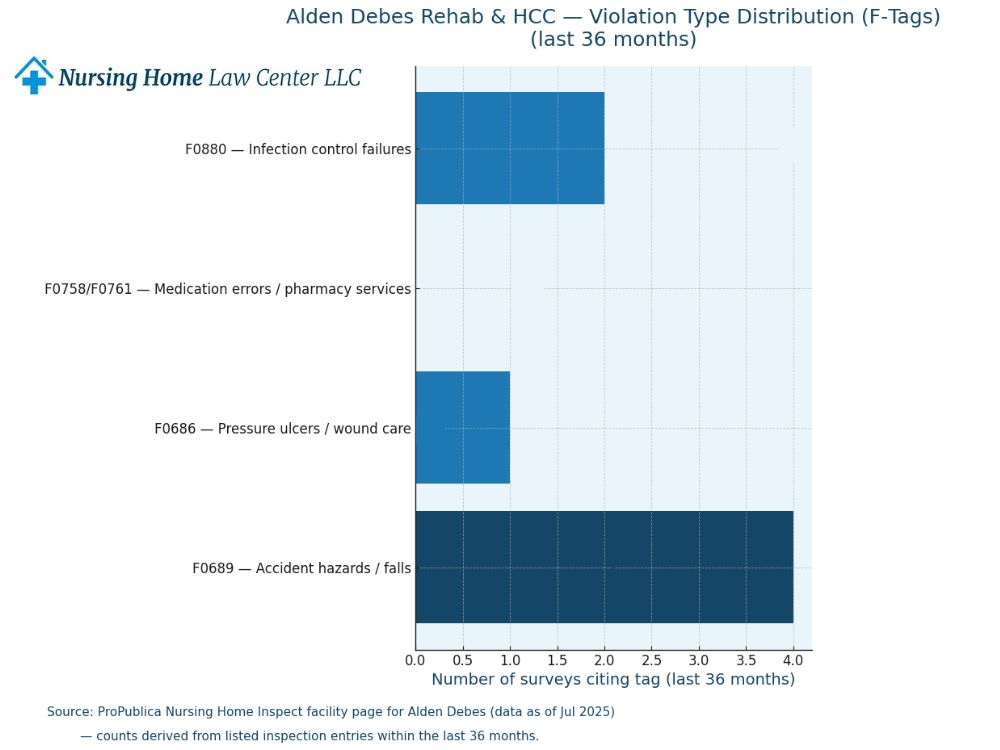 Alden Debes Rehabilitation Health Care Center inspections