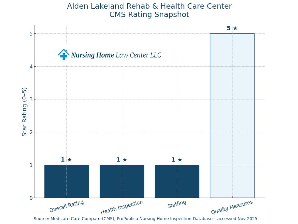 Alden Lakeland Rehab & Health Care Center inspections