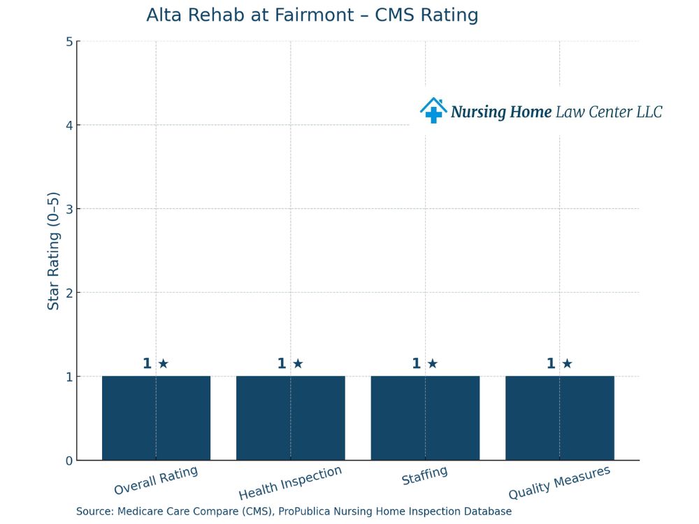 Alta Rehab at Fairmont inspections