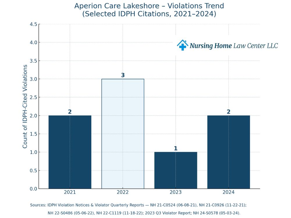 Aperion Care Lakeshore lawsuits