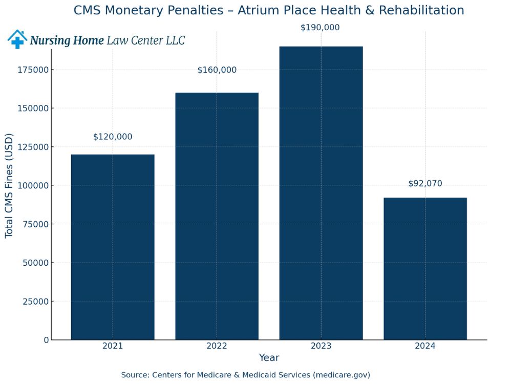 Atrium Place Health and Rehabilitation lawsuits
