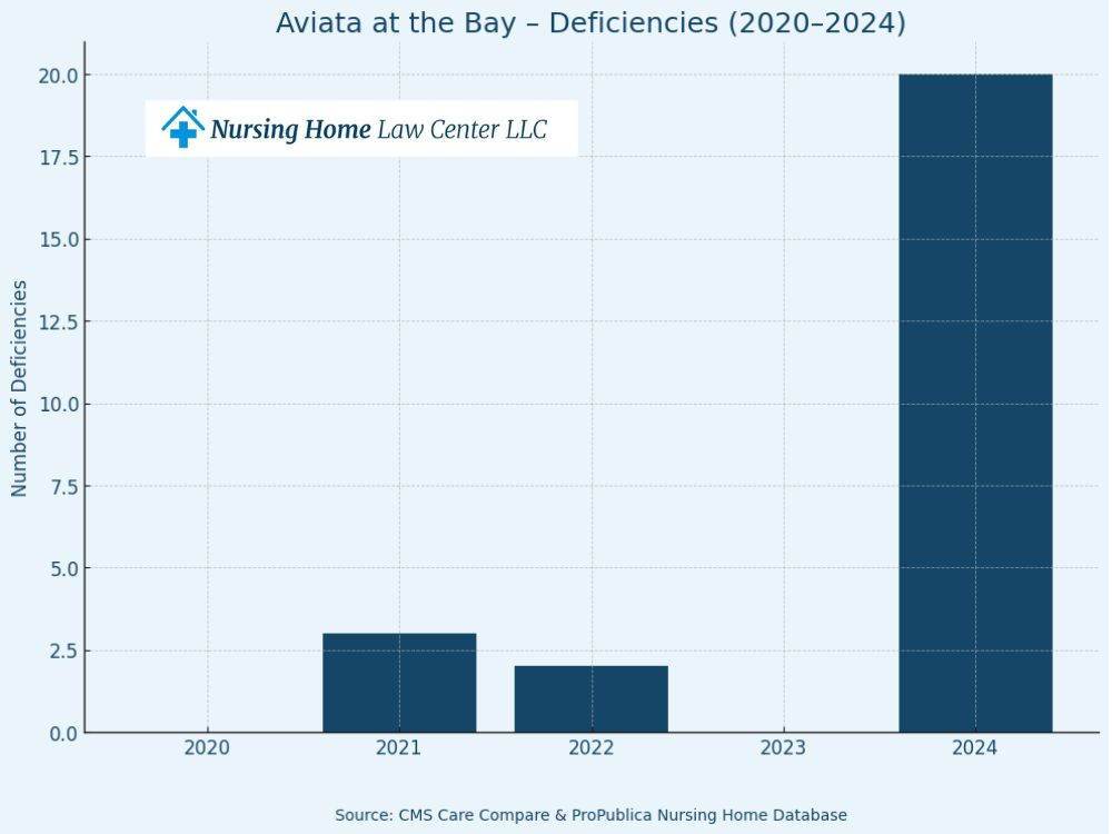 Aviata at the Bay lawsuits