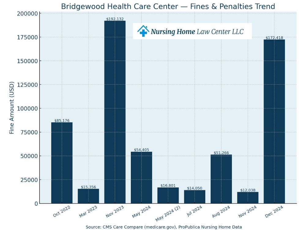 Bridgewood Health Care Center lawsuits