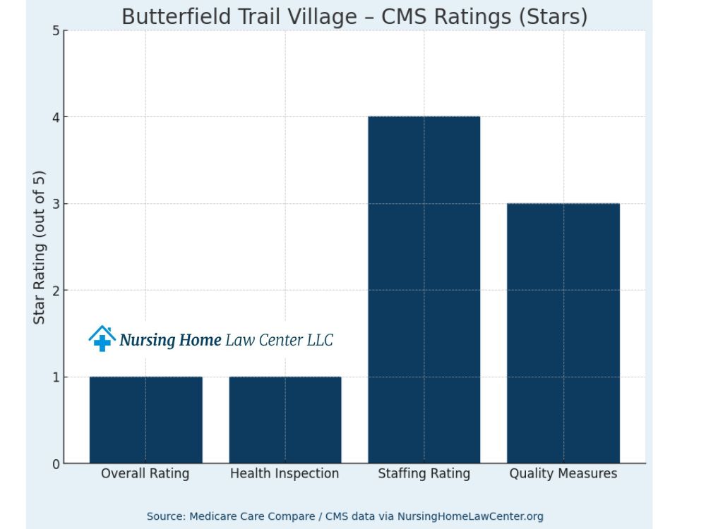 Butterfield Trail Village inspections