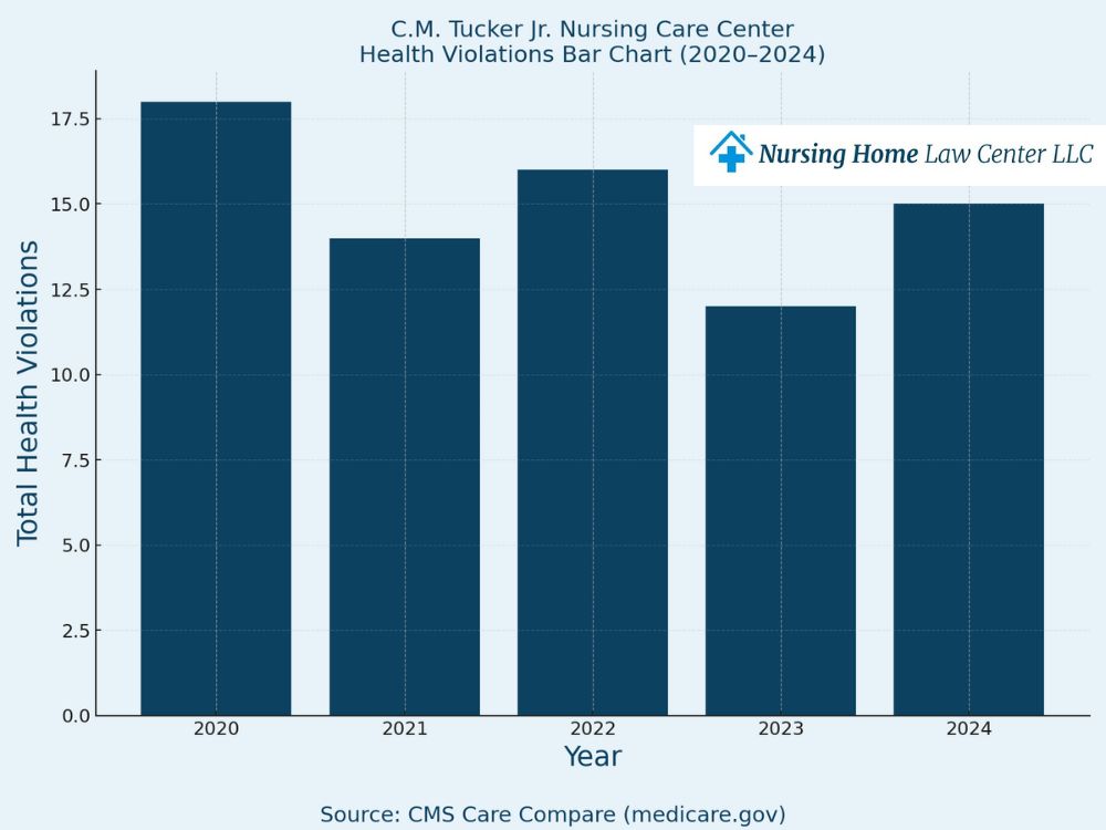 C. M. Tucker Jr. Nurse Care Center lawsuits