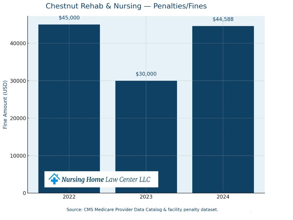 Chestnut Rehab and Nursing inspections