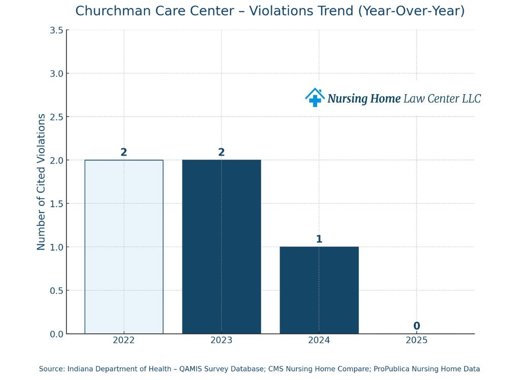 Churchman Care Center inspections