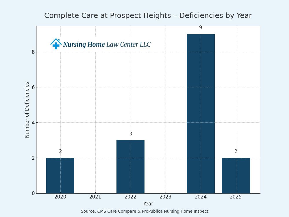 Complete Care at Prospect Heights lawsuits