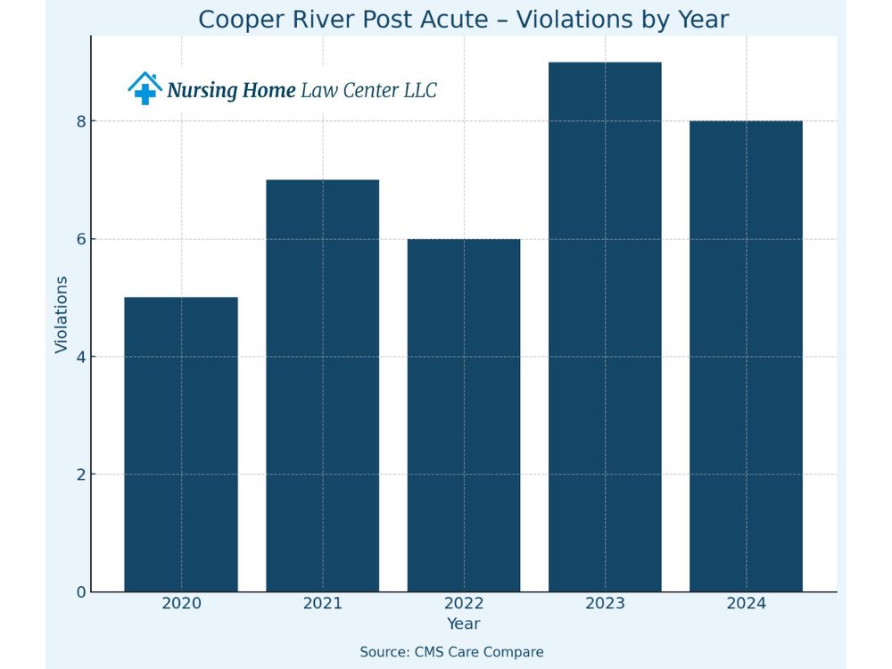 Cooper River Post Acute inspections