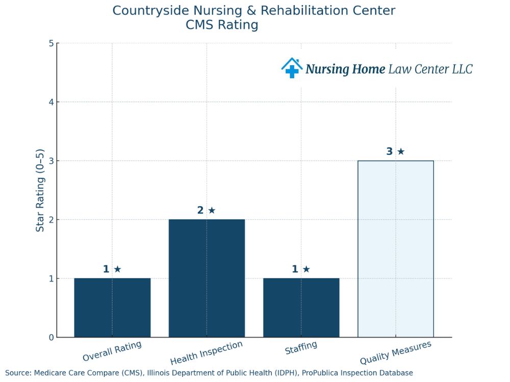 Countryside Nursing and Rehabilitation Center lawsuits
