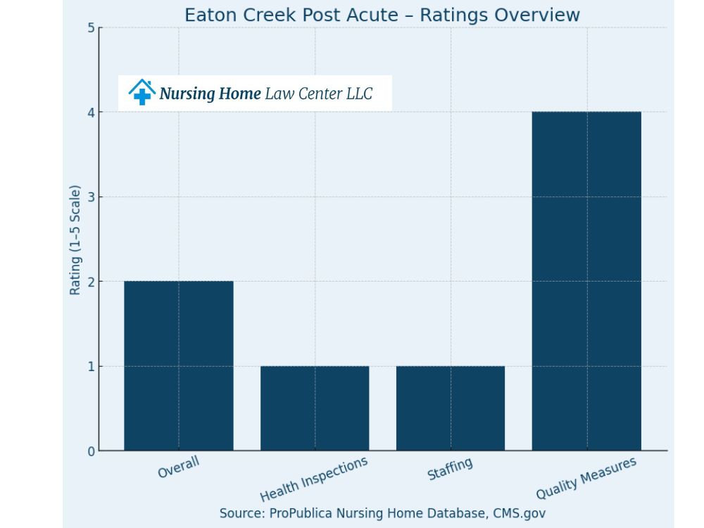 Eaton Creek Post Acute inspections