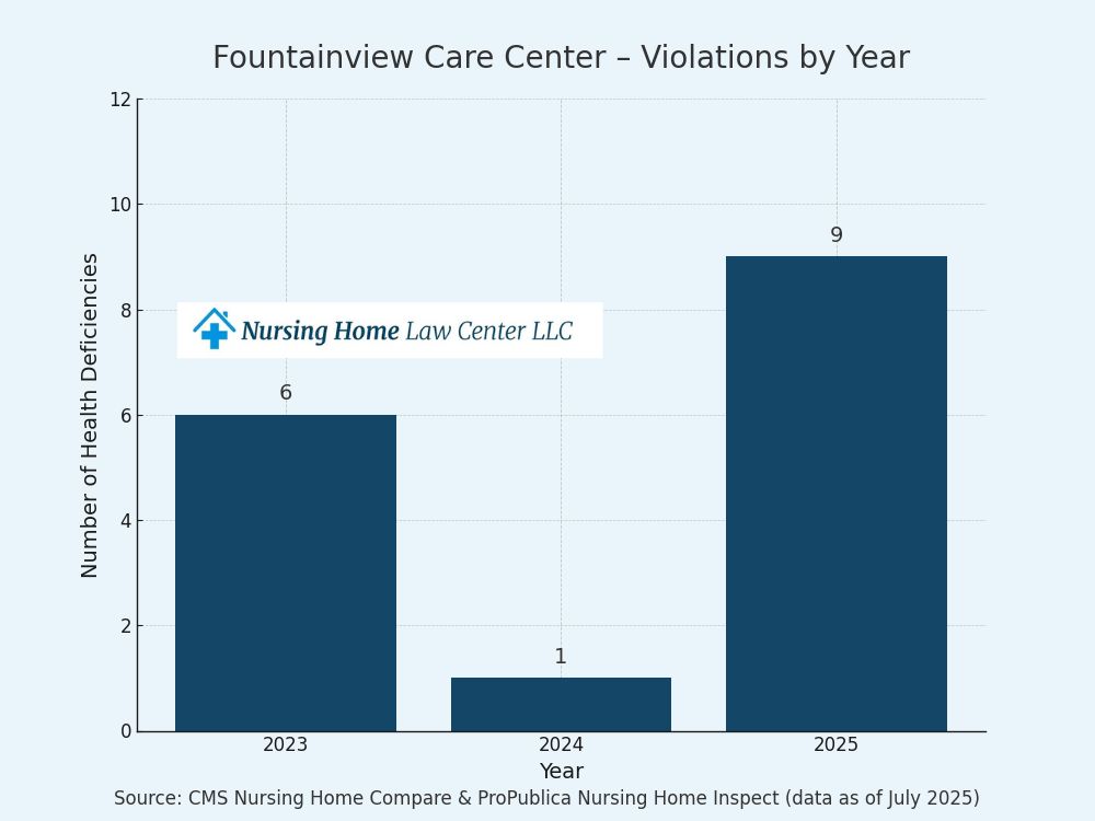 FountainView Care Center inspections