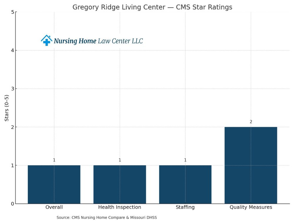 Gregory Ridge Living Center lawsuits