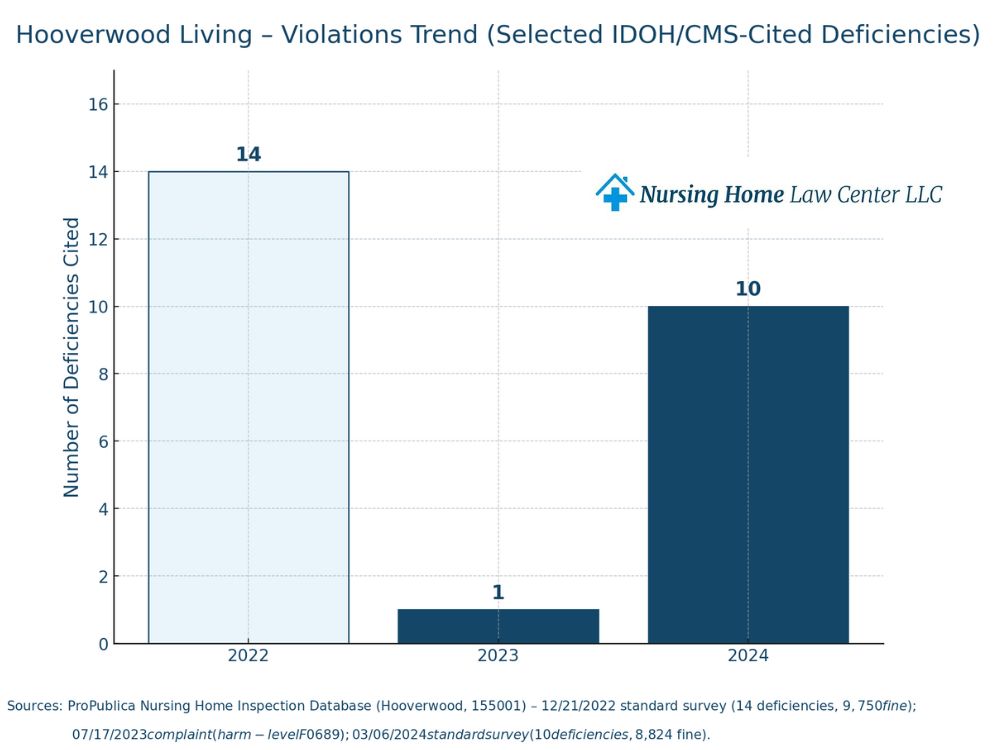 Hooverwood Living lawsuits