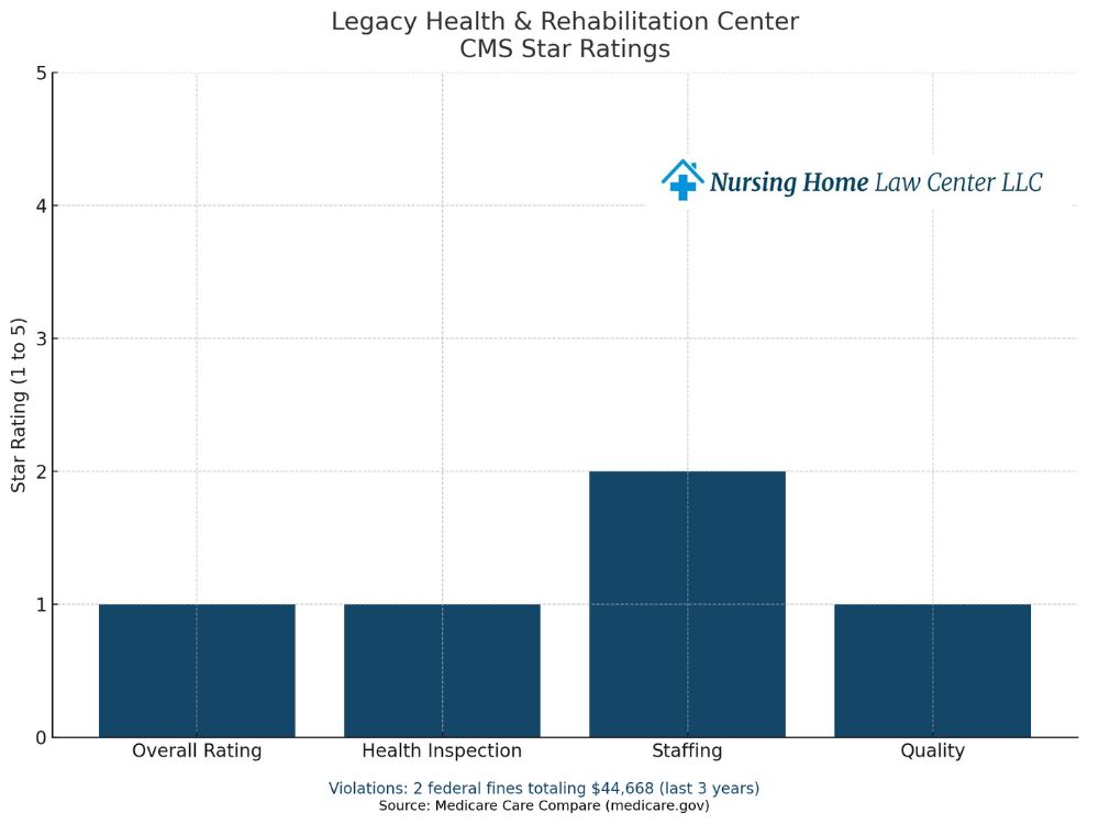 Legacy Health and Rehabilitation Center lawsuits