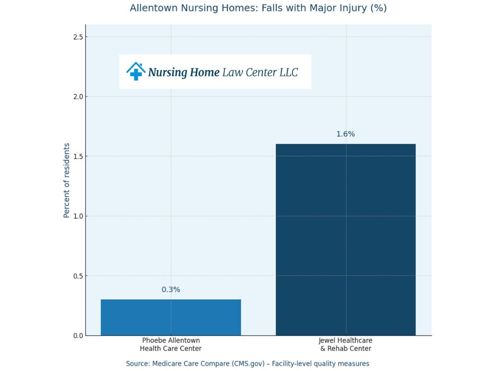 Compensation for broken bones due to nursing home negligence