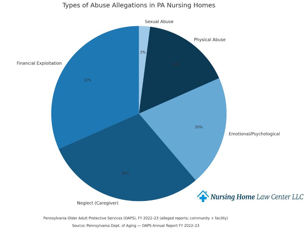 Consult a Pennsylvania nursing home abuse attorney