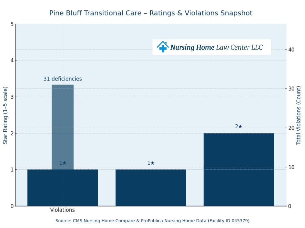 Pine Bluff Transitional Care lawsuits