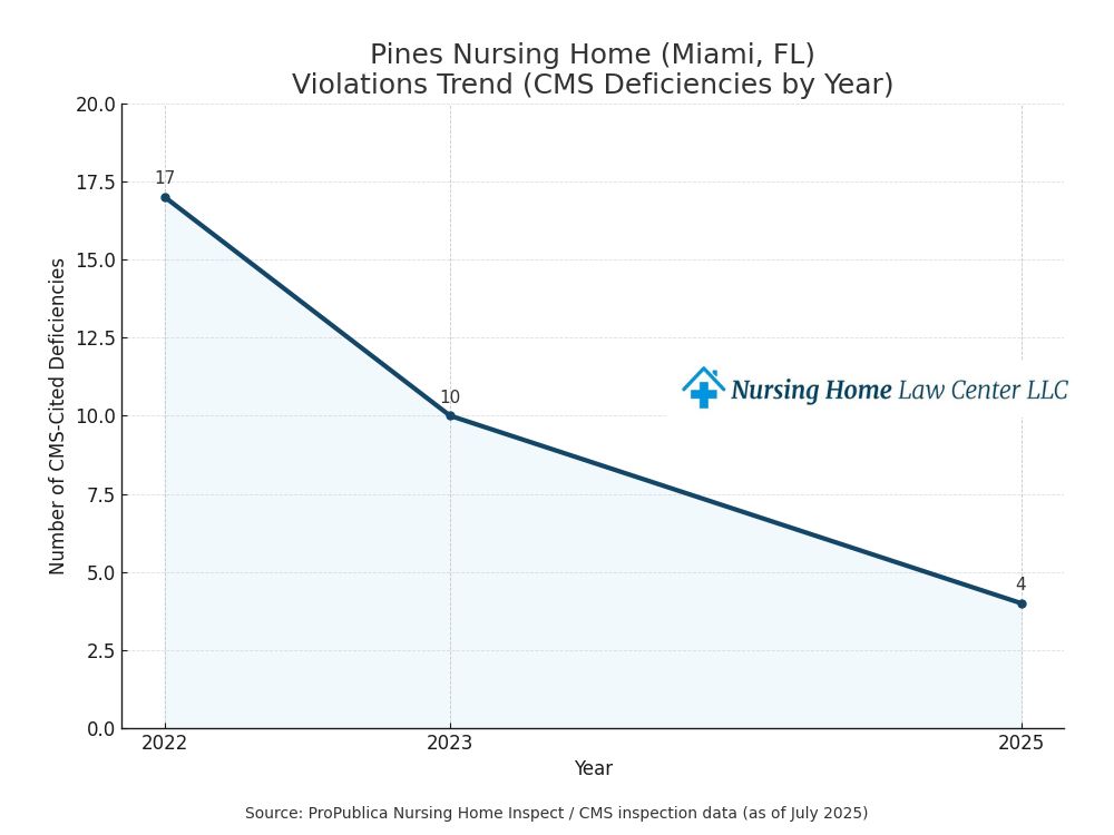 Pines Nursing Home lawsuits
