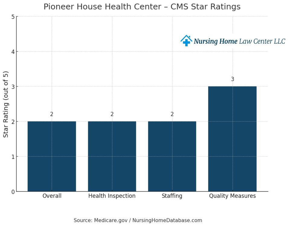 Pioneer House Health Center lawsuits