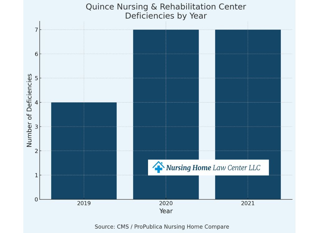 Quince Nursing and Rehabilitation Center inspections