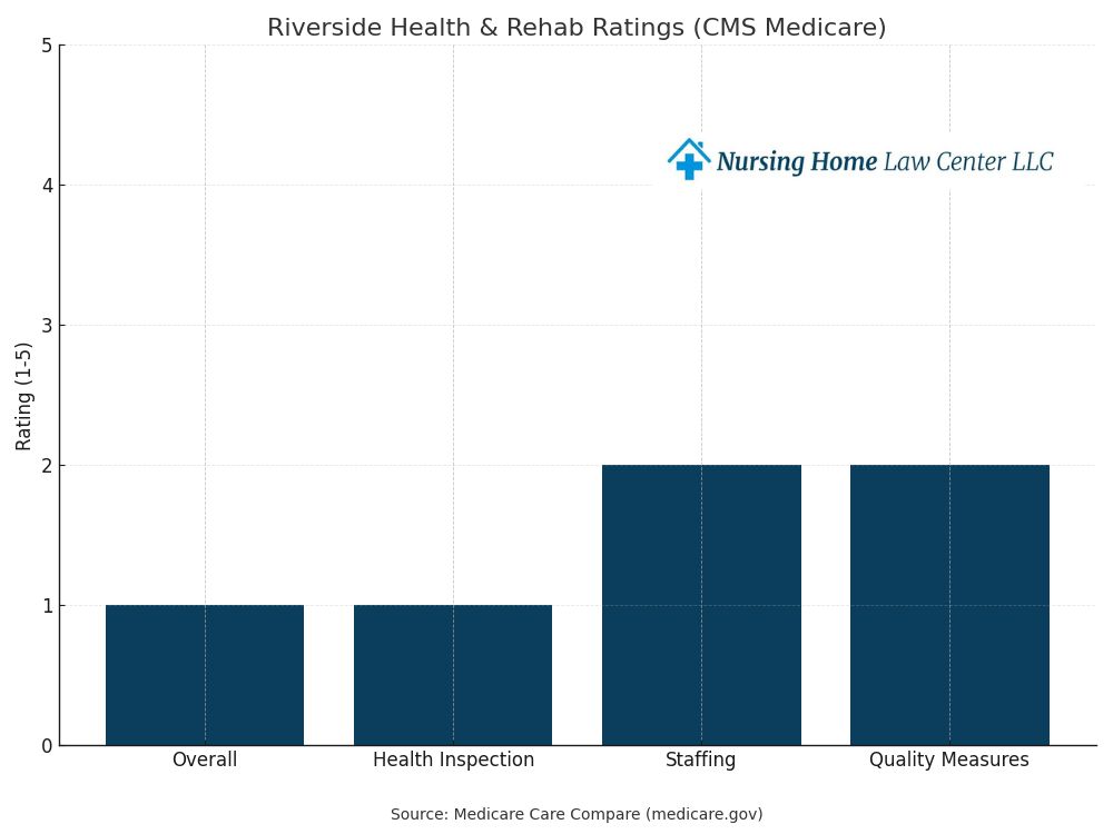 Riverside Health and Rehab lawsuits