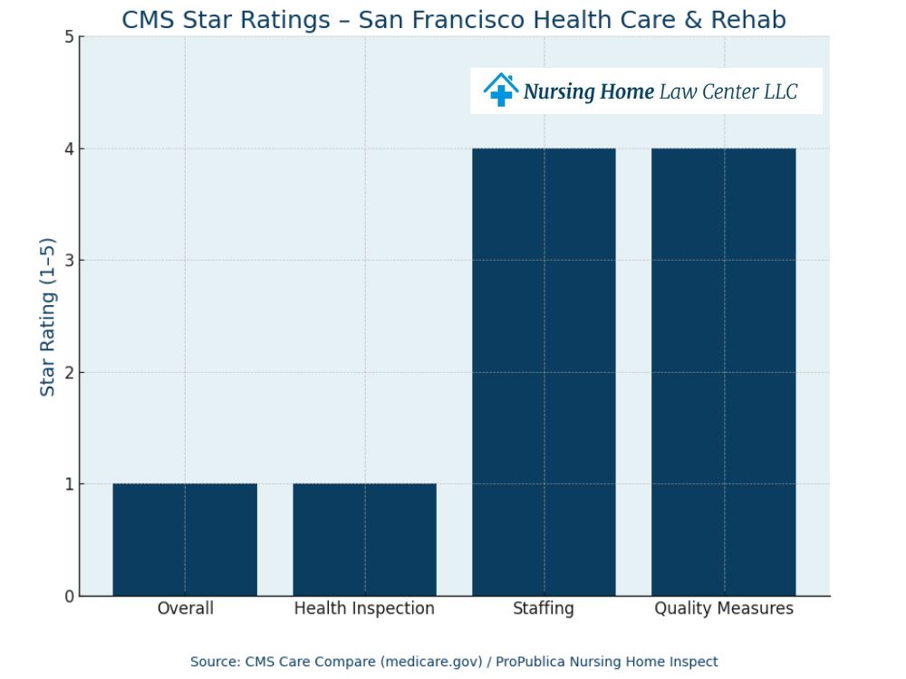 San Francisco Health Care and Rehab CMS ratings