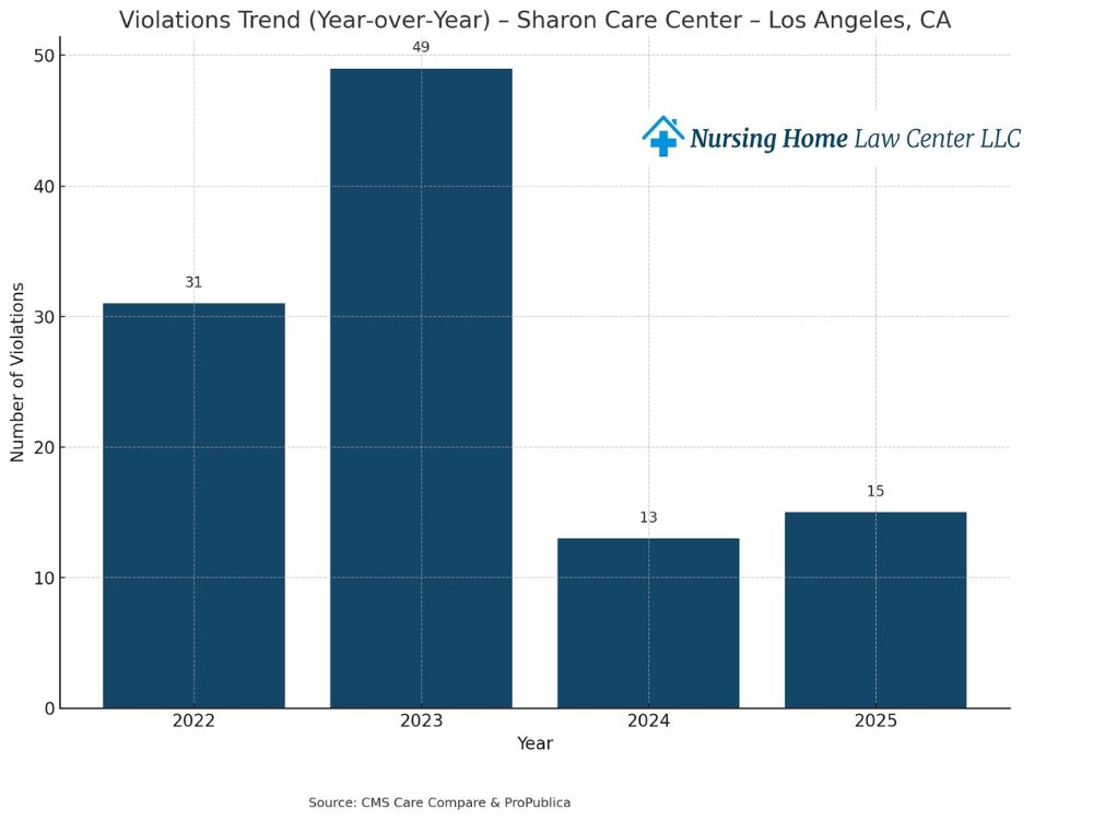 Sharon Care Center lawsuits