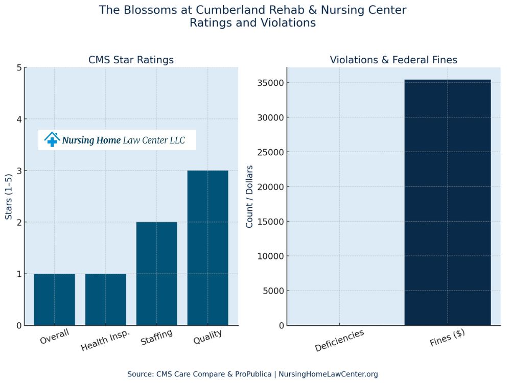 The Blossoms at Cumberland Rehab & Nursing Center CMS ratings
