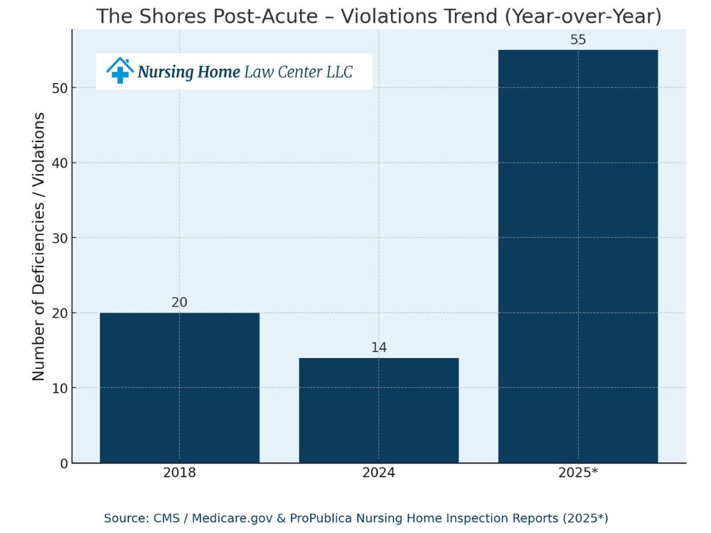 The Shores Post-Acute inspections