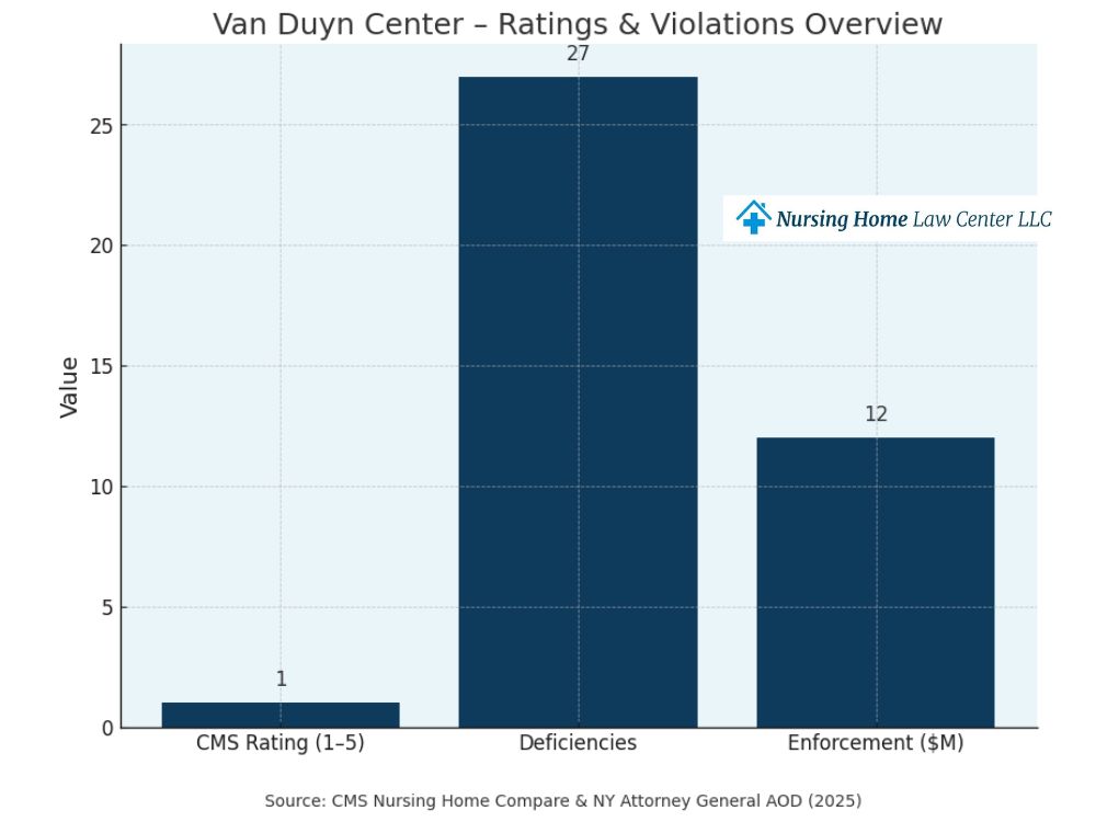 Van Duyn Center for Rehabilitation and Nursing lawsuits