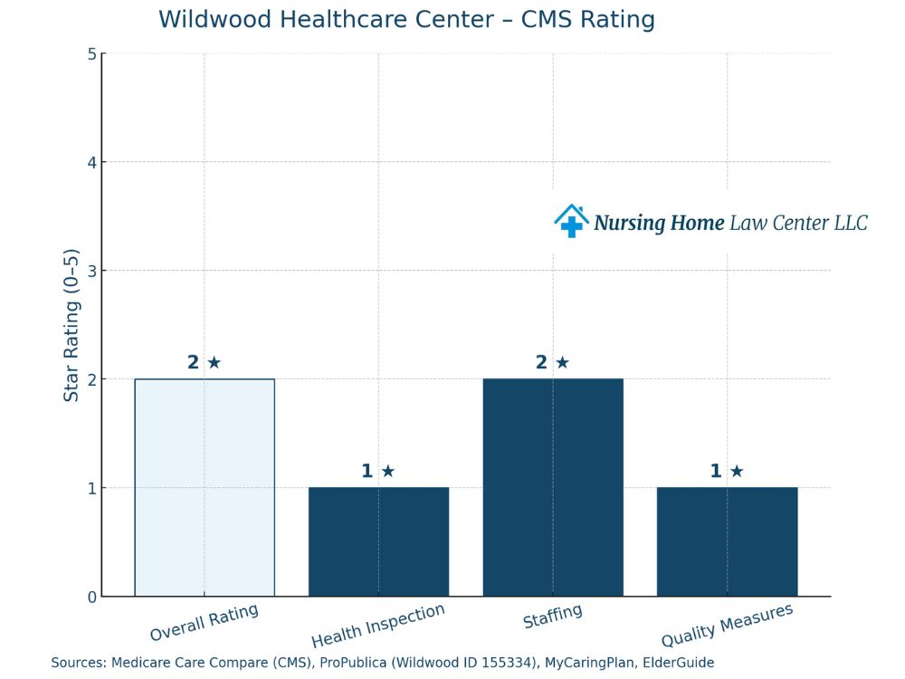 Wildwood Healthcare Center lawsuits