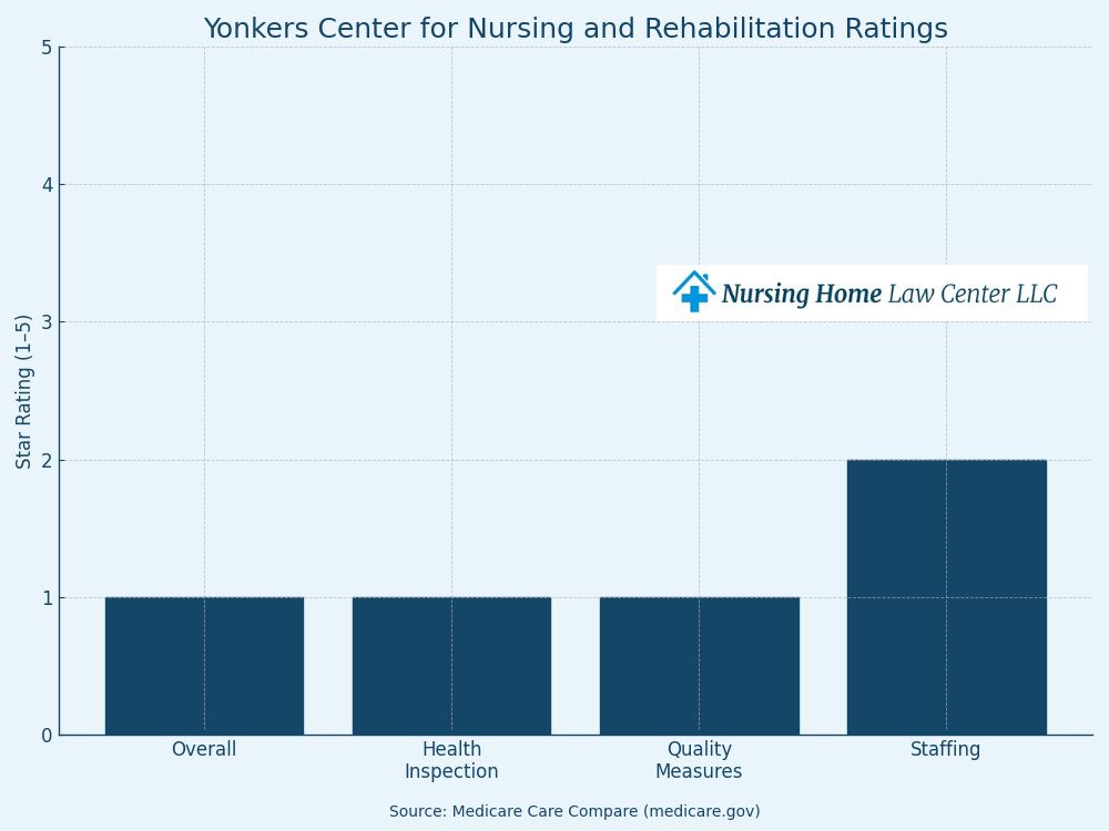 Yonkers Center for Nursing and Rehabilitation inspections